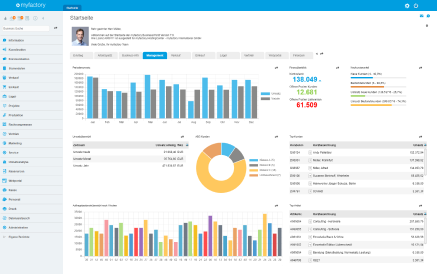 Dashboard mit Balken- und Kreisdiagrammen